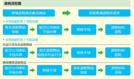 境外旅客购物离境退税流程图