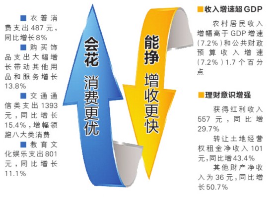 虽然农村人口收入_...使用人均可支配收入,农村居民使用人均纯收入.以农村人(3)