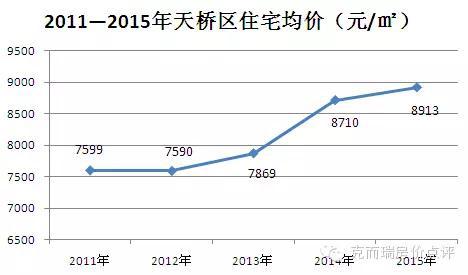 济南5年房价盘点:高新区涨56.2% 市中降价