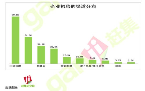 网络招聘