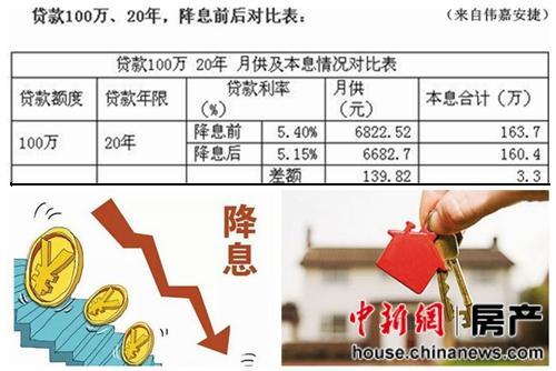 央行再降息降准被指利好楼市 房贷成本已历史