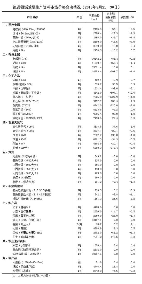 统计局:8月下旬重要生产资料11种产品价格上涨