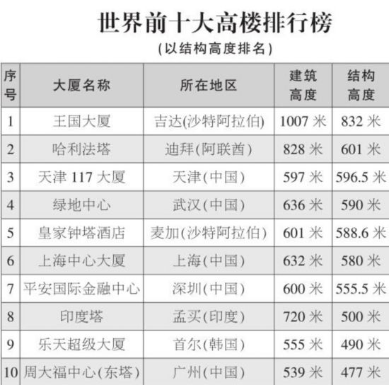 2008年世界十大最新高楼排行榜