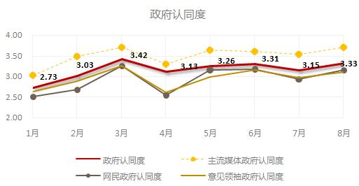 公共政策密集出台 政府认同度显著提升