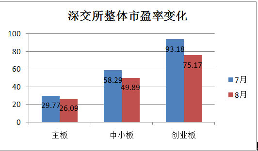 深交所:8月创业板市盈率持续回落