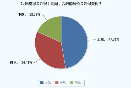 合肥47%购房者称房价将上涨 滨湖发展最被看