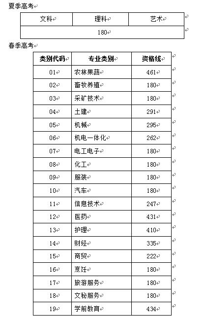 山东公布专科(高职)批注册入学资格线:夏季高考