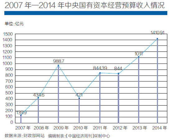 国企利润4年内2次负增长 三年连增财政赤字何