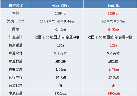 iunin1vsvivox5pro谁更值得买