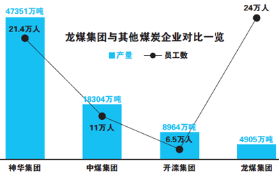 東北最大煤企分流10萬人自救 或其他煤企跟進(jìn)