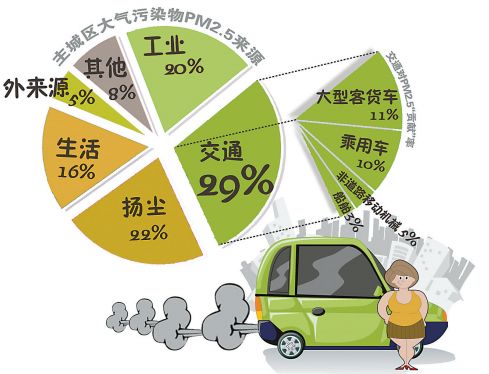 人大审议大气污染防治条例 重庆暂不限购汽车
