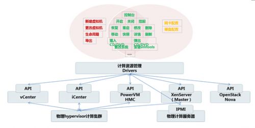 云海InCloudManager:如何构建异构融合数据中