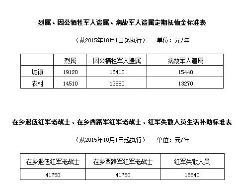 部分优抚对象抚恤补助标准将再次提高