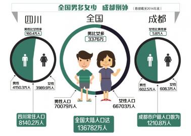 程度人口_成都市逾六成人口常住城镇