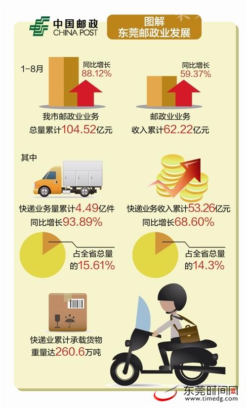 东莞快递业收入连续5个月位列全国地市级第一