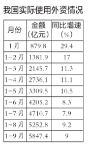 前9月全国使用外资同比增9%