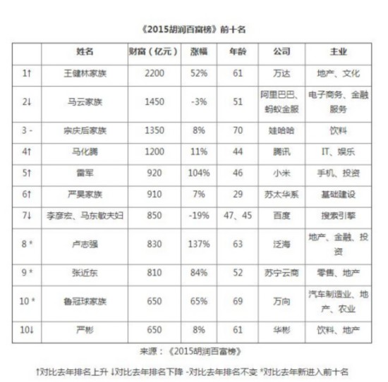 2015胡潤百富榜發布王健林超馬雲再成中國首富