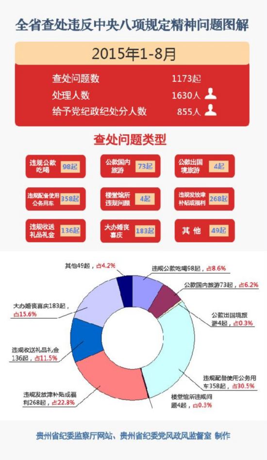 1630人因违反中央八项规定精神问题受处理