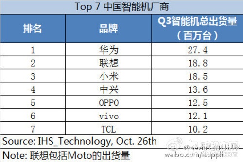 Q3国产手机出货量:华为2740万台领先