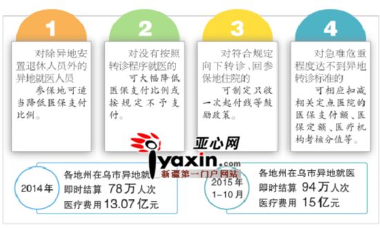 今后新疆内异地就医报销比例将降低