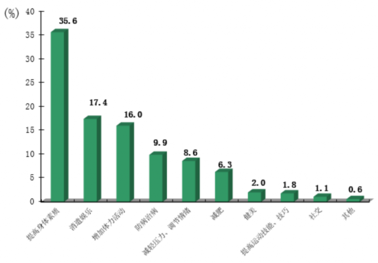 各国体育人口比例_中国体育人口达4.34亿网红露真容变路人 体育消费市场到底(2)