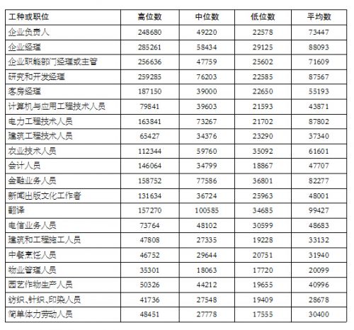 盐城人社局公布2015年部分职位工资指导价位