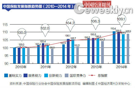 2010年以來(lái)，我國(guó)保險(xiǎn)業(yè)綜合實(shí)力穩(wěn)步提升，在基礎(chǔ)實(shí)力、服務(wù)能力、創(chuàng)新能力和國(guó)際競(jìng)爭(zhēng)力各領(lǐng)域均取得積極進(jìn)展。以2010年為100，2014年中國(guó)保險(xiǎn)發(fā)展指數(shù)為109.1。2010—2014年中國(guó)保險(xiǎn)發(fā)展指數(shù)年均增長(zhǎng)2.2%。