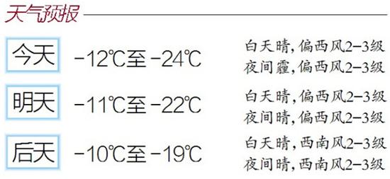 哈尔滨冷空气刚减弱雾霾今夜就出动 近三天小