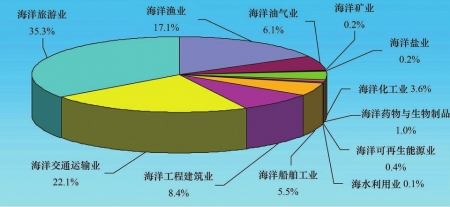 海洋经济gdp(2)