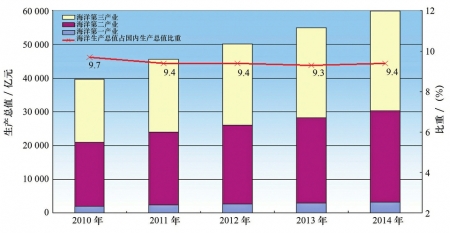 广东海洋经济占gdp比重_青岛到底有多蓝 万亿GDP超四分之一是蓝色经济