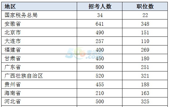 国家公务员考试