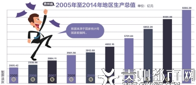 贵州gdp预计破万亿_贵州gdp2020年总量