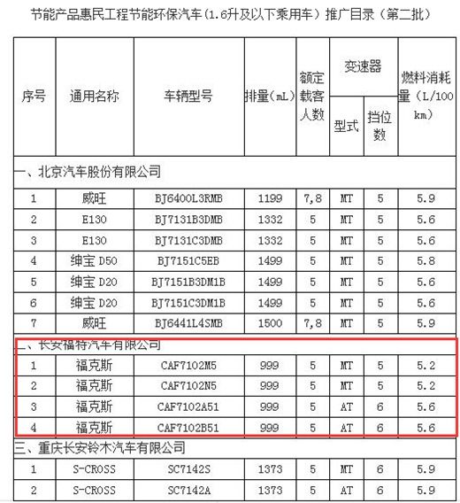 3000元节能车补贴 福特4S店要等3个月才能拿