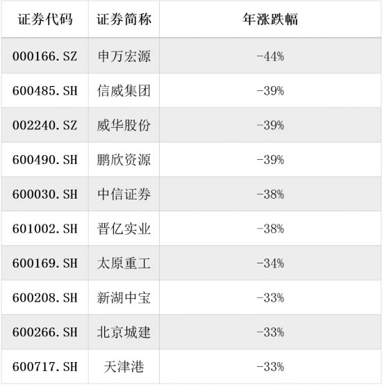 2015年熊股排行榜出炉 年度最熊个股申万宏源