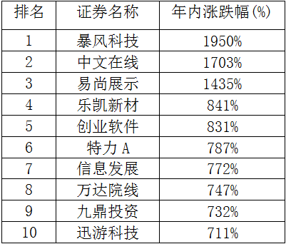 20个涨停算什么?2015年A股十大牛股盘点