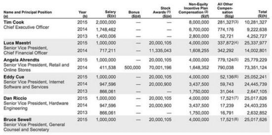 苹果高管工资单曝光:库克赚1030万美元竟然最