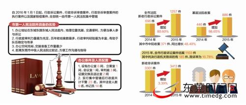 东莞:行政案件今后全由市第一人民法院立案