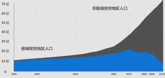 世界贫困人口数量_全球最贫困人口分布(来源:瑞信《全球财富报告》)-报告称中(3)