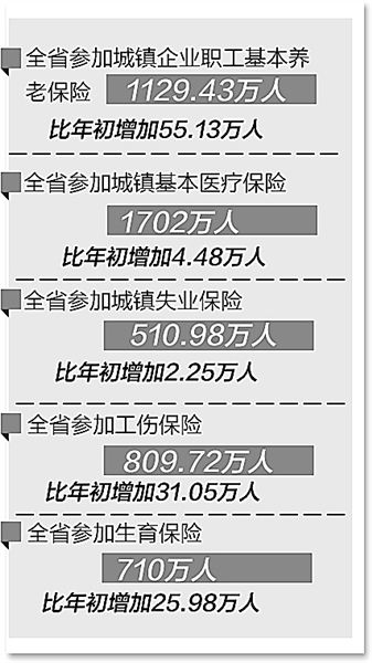 2015年城镇职工养老保险新增参保58.5万人