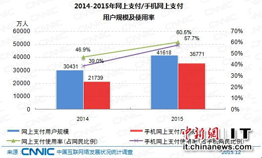 CNNIC:网上支付风险仍存 第三方支付极易成套