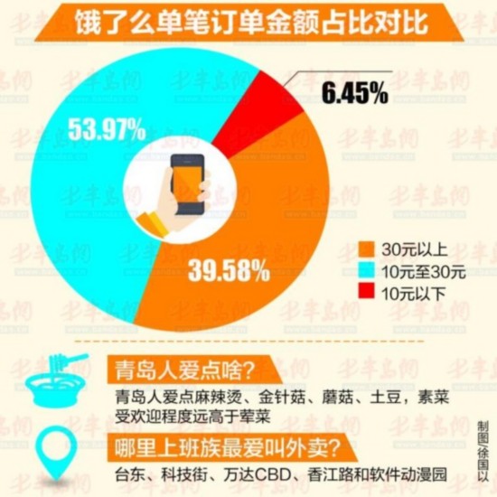 2015青岛吃货大数据: 最土豪 网上订餐花10万