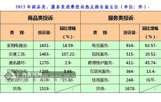 去年广西交通工具类投诉增幅大 多为汽车质量