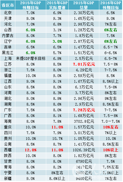 gdp一览_数读各地GDP 22地增速超国家线 26地进万亿俱乐部(3)