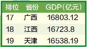 广西经济总量和全国排名_广西经济排名图