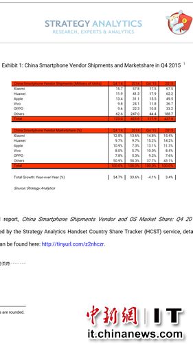 SA智能手机报告:中国智能手机出货量小米第一