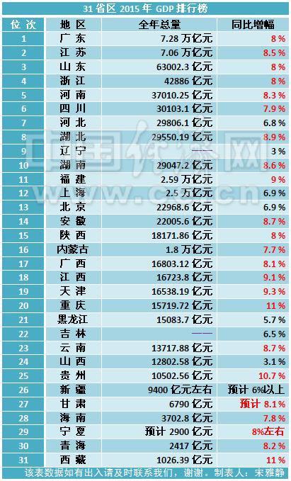 31省份gdp出炉_25省上半年GDP出炉 安防贡献多少(3)