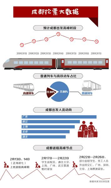 成都春运抢票大数据:出发车票 初四至初十最难