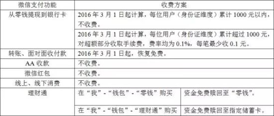 注意!下月起微信超额提现开始收费了