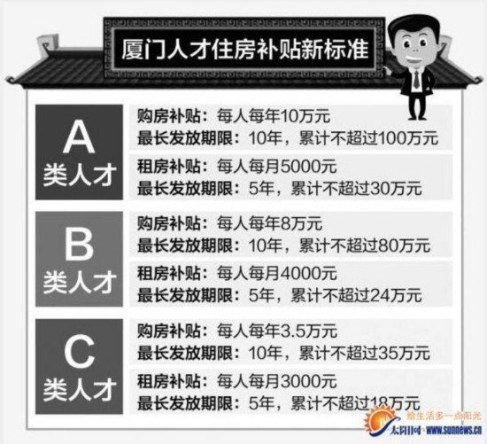 厦门人才住房补贴新标准出炉 补贴最高达100万