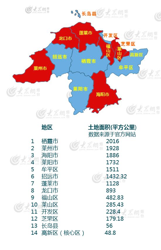 烟台14县市区排名:开发区继续傲视群雄